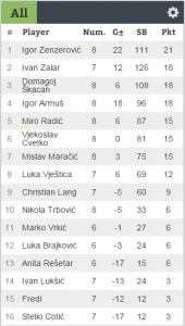 Rezultati 6 turnira DYP Lige 16/17